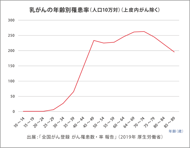 乳がんの年齢別罹患率
